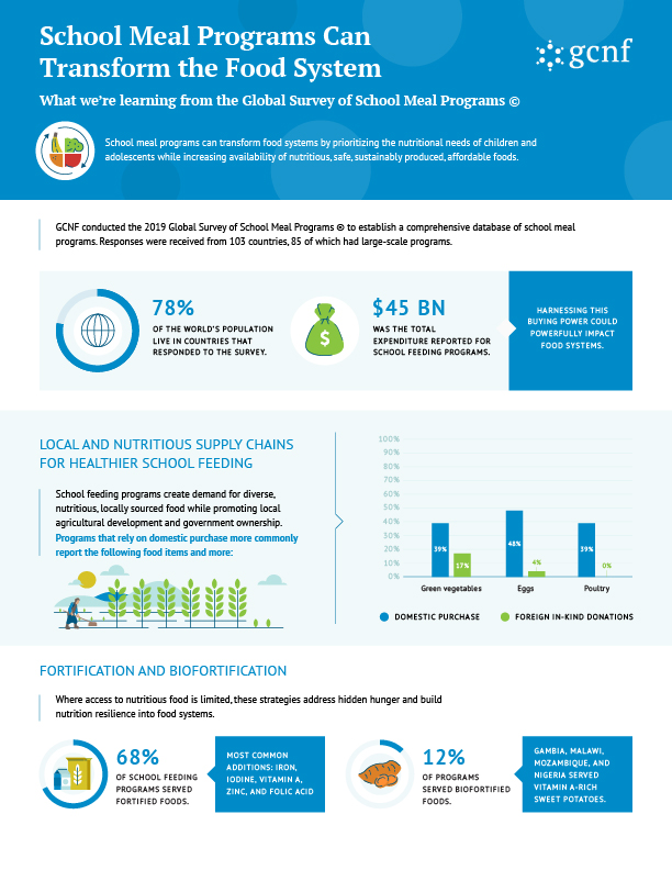 Infographics | The Global Survey of School Meal Programs | GCNF