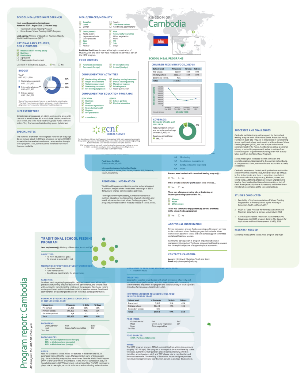 Country report examples showing school meal program data