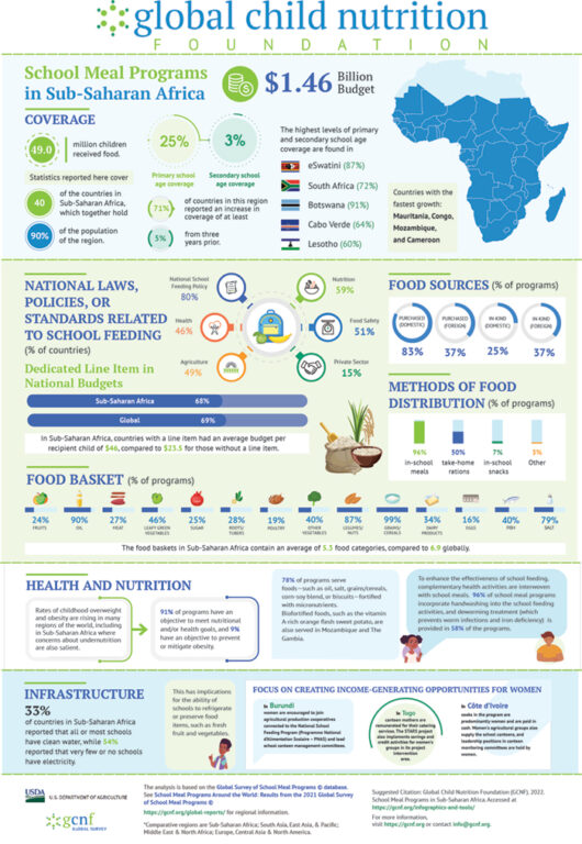 survey infographics poster of school meal programs around the world 2021 2022 global survey data Sub-Saharan Africa