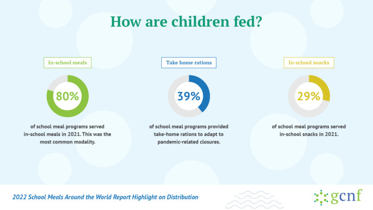 Global Survey of School Meal Programs Report Social Media Toolkit Distribution Feeding