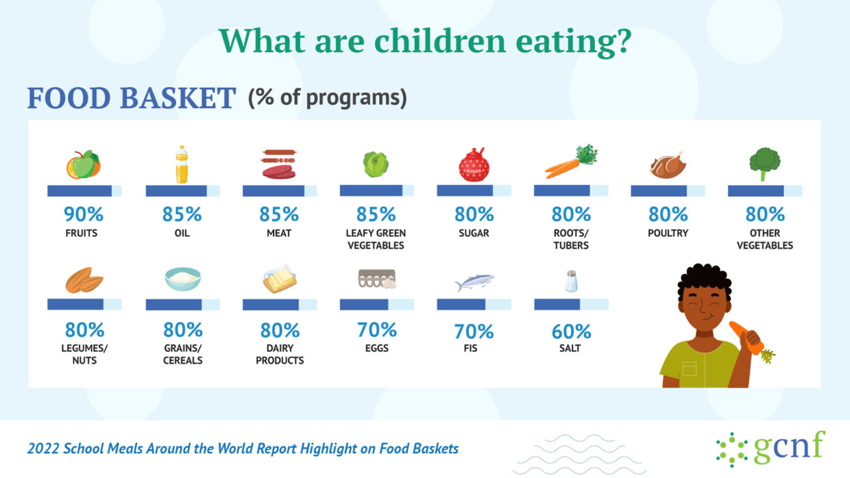 Global Survey of School Meal Programs Around the World Report Social Media Highlight Food Baskets
