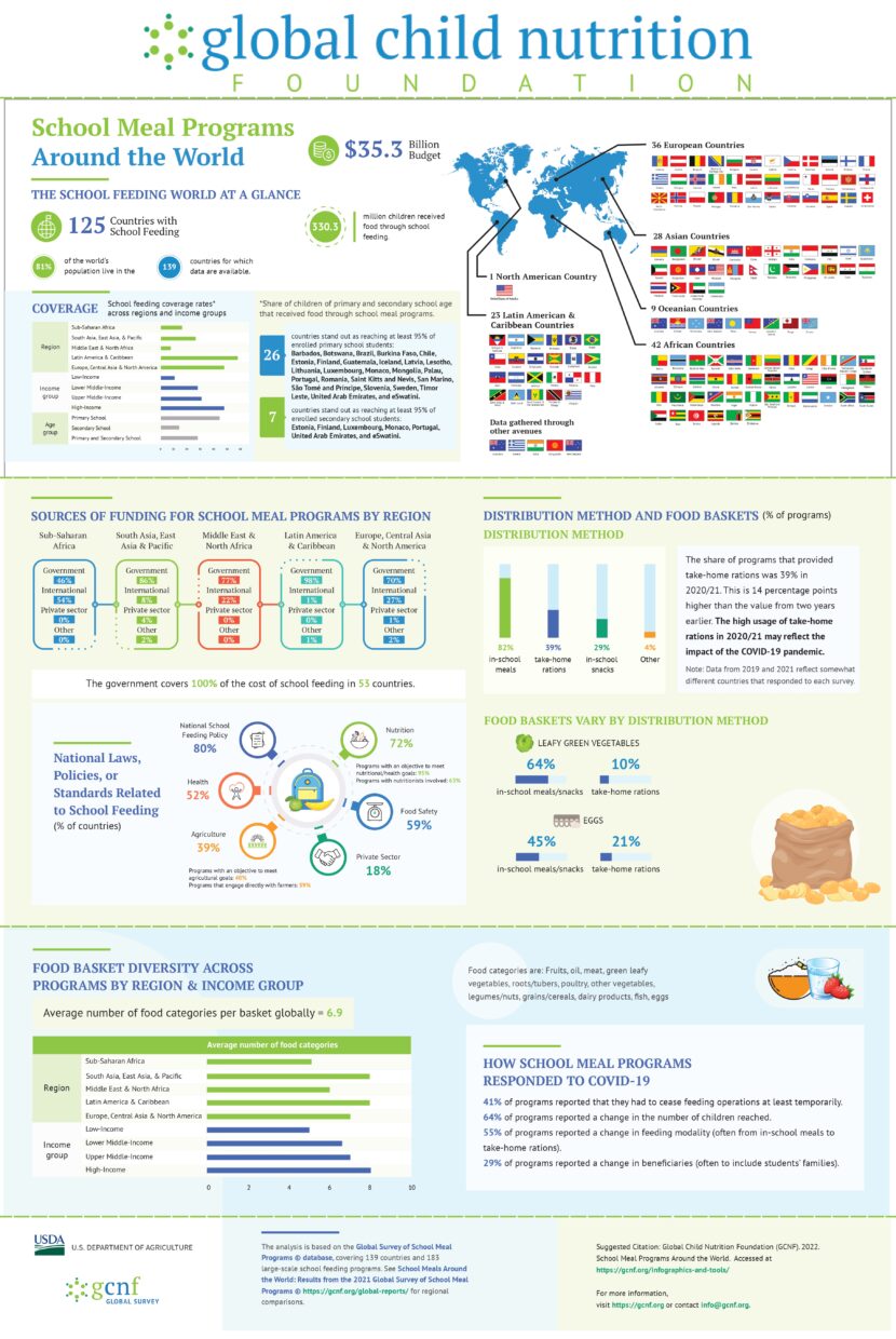 survey infographics poster of school meal programs around the world 2021 2022 global survey data