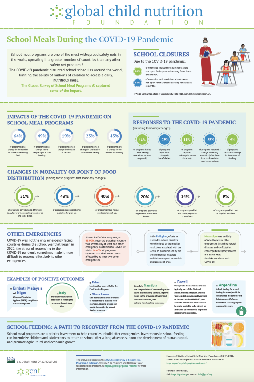 survey infographics Global Survey of School Meal Programs Around the world COVID-19 Poster Infographic