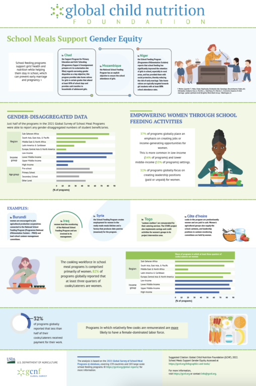 survey infographics School Meal Programs Around the World Gender Infographic