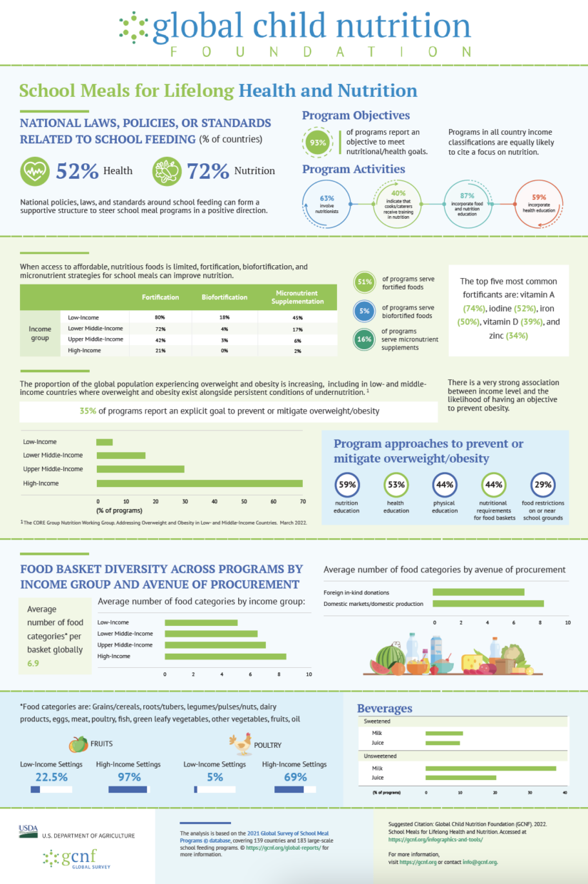 survey infographics Global Survey of School Meal Programs Health & Nutrition Poster Infographic