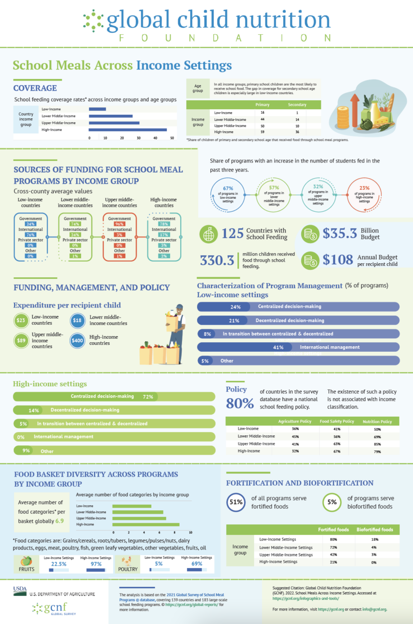 survey infographics Global Survey of School Meal Programs Around the World Income Poster Infographic