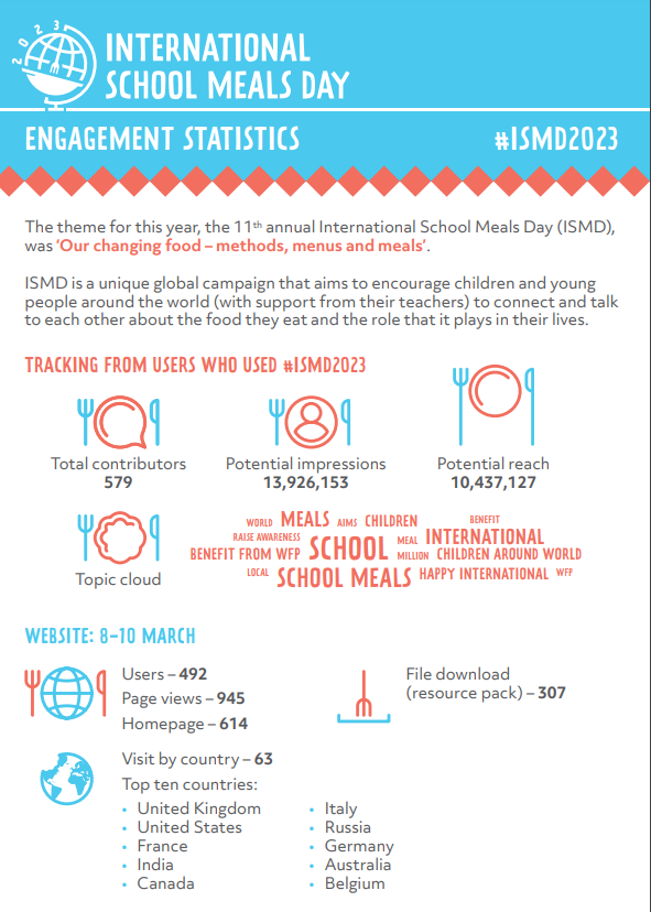 International School Meals Day Engagement Statistics Infographic