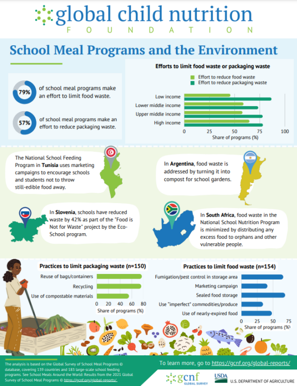 Infographic of school meals and the environment