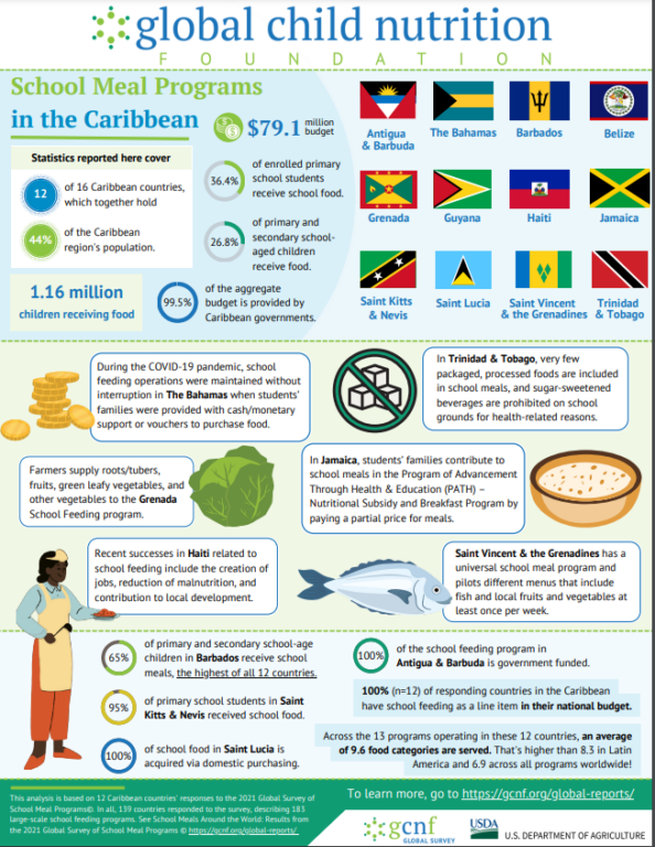 Infographic containing information about school meal programs in the Caribbean based on data from the 2021 Global Survey of School Meal Programs